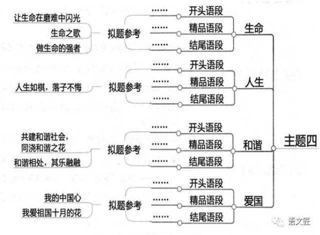 内部资料 | 高考最后冲刺作文思维导图 预测作文题 典型范文