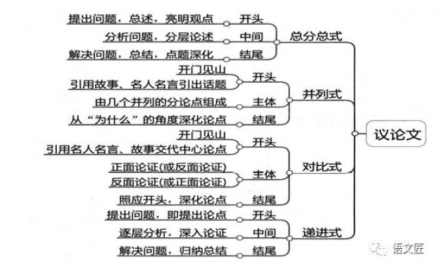 (1)【并列式模板】 模板解说     模板结构       一篇结构完整的议