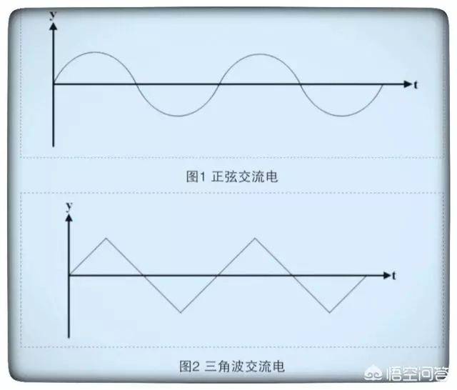 直流电和交流电有什么区别呢?