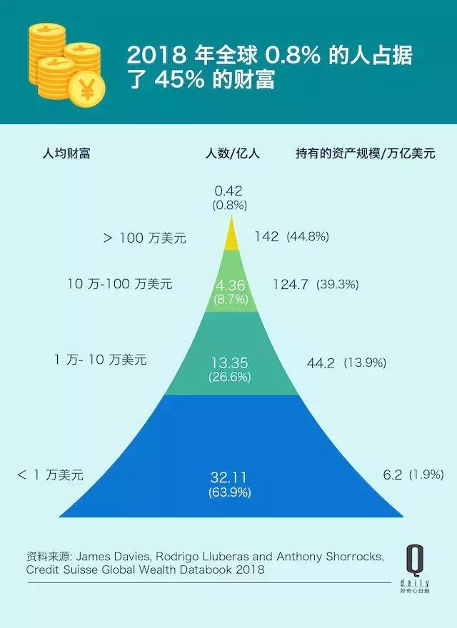 中国整体财富群体分布:金字塔顶尖人群掌握多数财富
