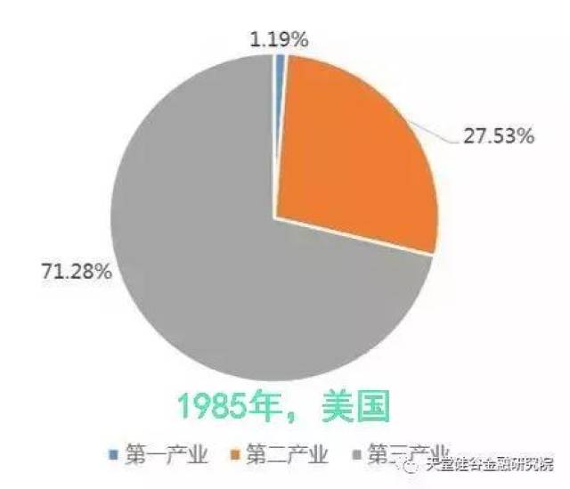 美国要求他国重视发展第三产业,其实是个巨大