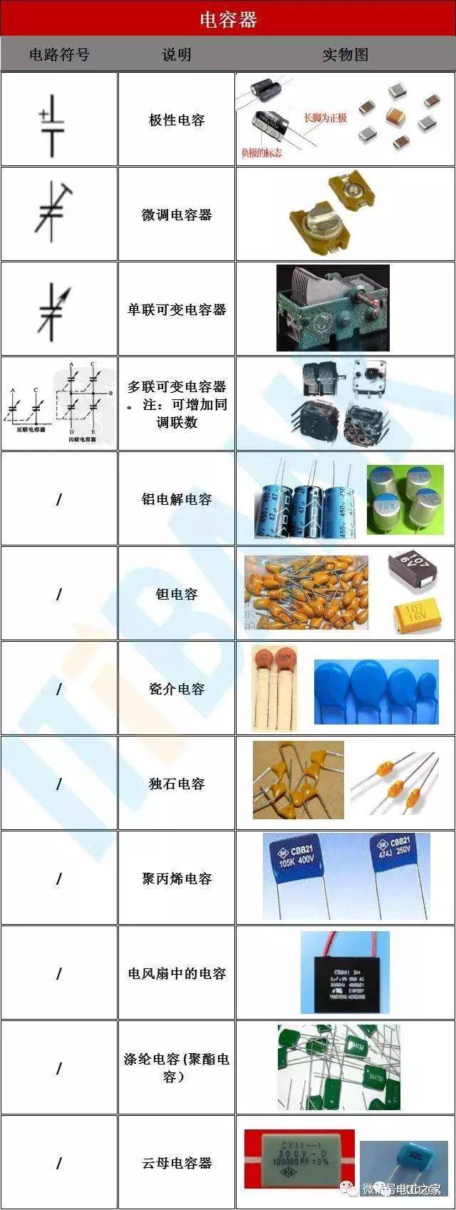 电子电路中常用的器件包括:电阻器(含电位器)、电容器、电感器、变压器、二极管、三极管、光电器件、电声器件、显示器件、晶闸管(可控硅)、场效应晶体管、IGBT、MOSFET、继电器与干簧管、开关、保险丝、晶振、连接器、各种传感器等。 下面一起来看看它们的电路符号+实物图+命名规则: 1.