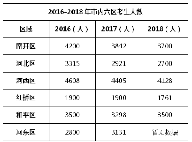 备战中考 2019年天津中考人数预估(附历年中考人数统计)