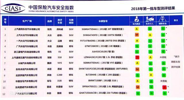 中国保险汽车安全指数第二批车型测评结果公布,碰一碰谁