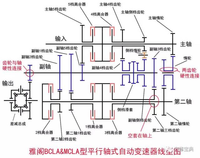 矩器输入,变速器电子控制系统和液压控制系统根据换档杆位置变化及