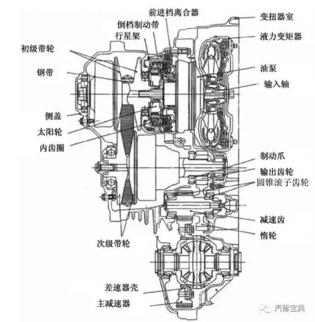 at,mt,cvt,dsg等变速箱优缺点和原理大集合,太全了!