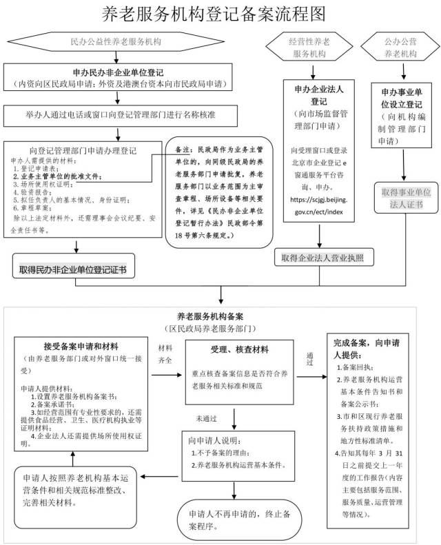 【国内资讯】北京市民政局:最新养老机构登记备案流程图