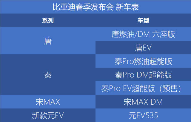 唐六座版/秦pro超能版/元ev等 比亚迪多款新车将3月28日上市