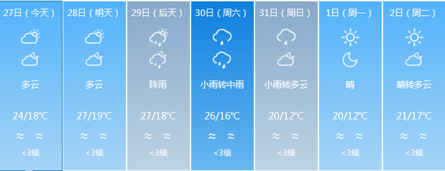 明天潮州天气将升至.