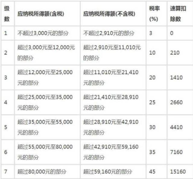 2019年新个税税率表 7级超额累进个人所得