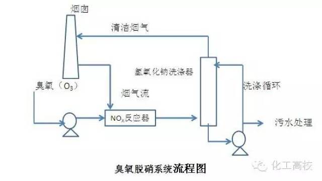 各种脱硝技术工艺流程图(可放大查看)