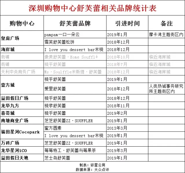 福田cocopark店 不多说了,老规矩,先po一张干货表