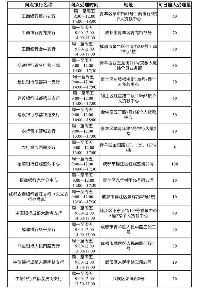注意！成都公积金办理下周起换地方啦