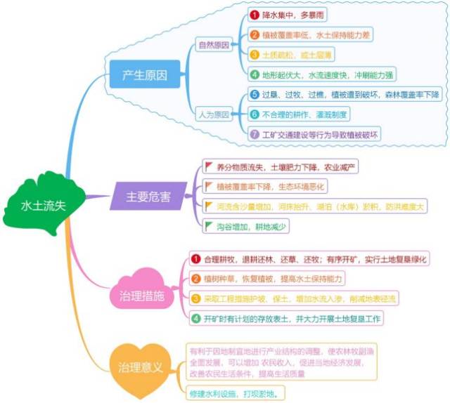 2019届高三二轮思维导图微专题三十一:区域生态——水土流失,农业污染