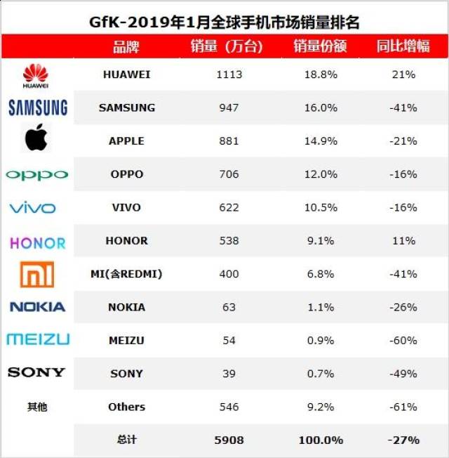 华为手机销量登顶全球第一?刷屏营销背后暴露华为内部