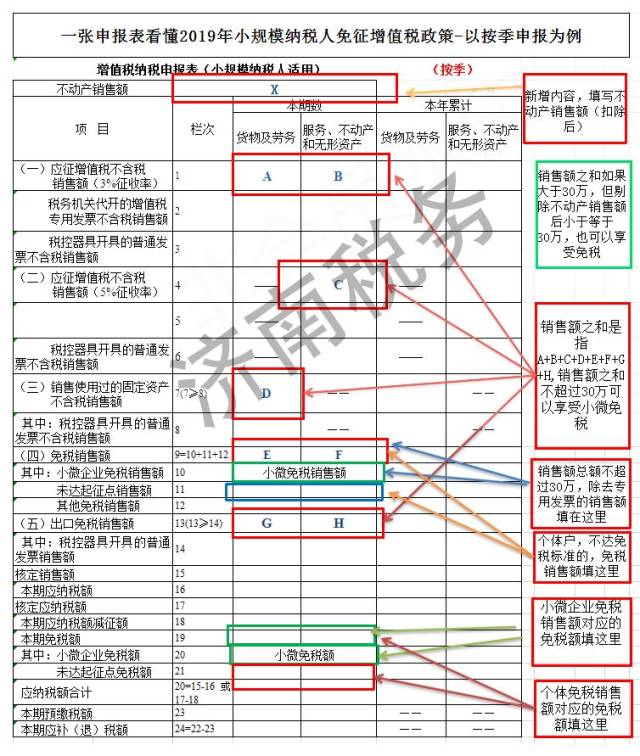 这里,有小规模纳税人免征增值税的正确申报方式!