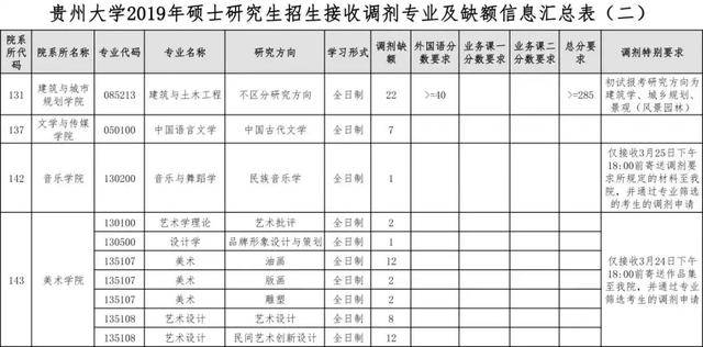 现将《贵州大学2019年硕士研究生招生接收调剂专业