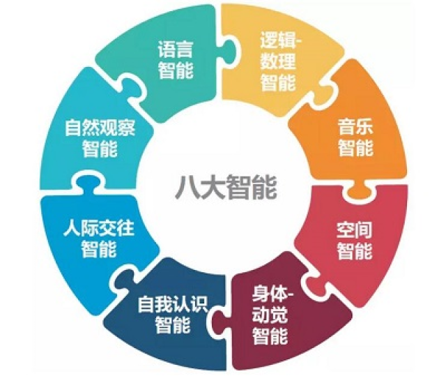 多元智能检测——八大智能