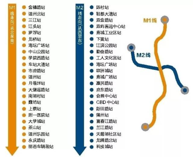起于瓯海区丽岙车辆段,线路由南向北依次经过温州乐园, 大学城,附一