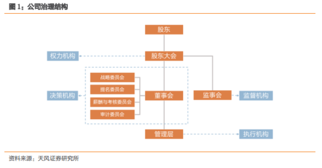 1 治理结构 在公司中,股东,董事,监事及经理层之间的分工,相互制衡的