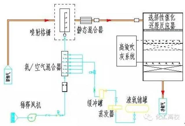 scr脱硝技术工艺流程图