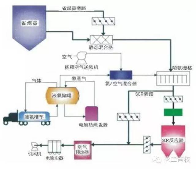 scr脱硝技术工艺流程图