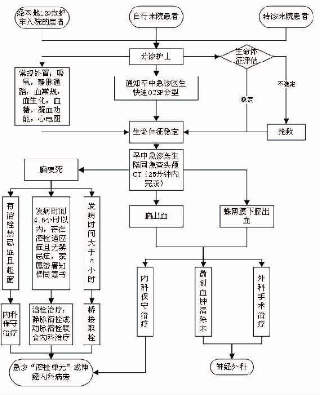 河北北方学院附属第一医院卒中患者急诊救治流程图