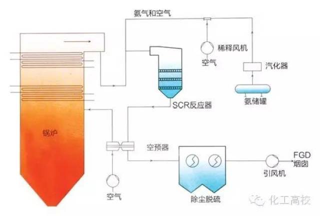水泥窑sncr脱硝工艺流程图