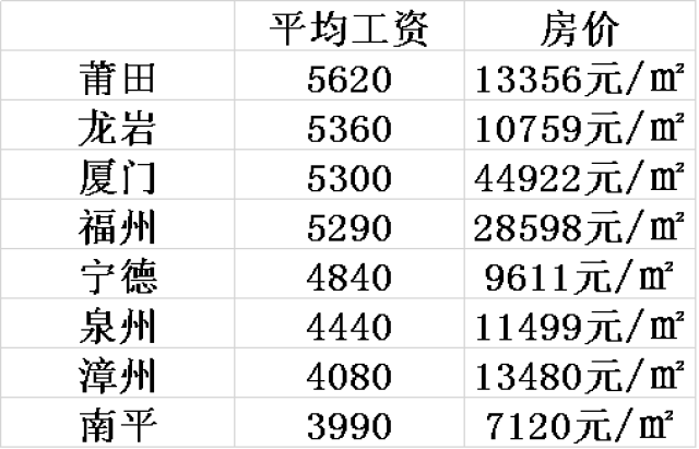 福建省各市工资排名，如何不再每月欠马云钱？（涨薪干货）