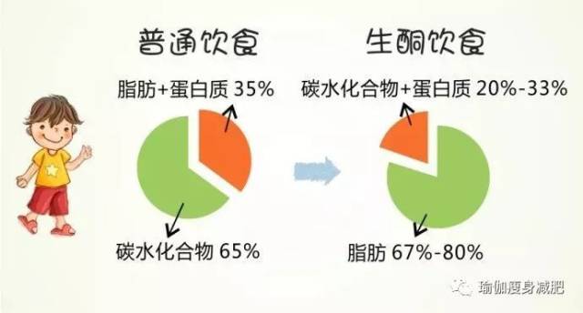 火爆减肥圈的生酮饮食到底有没有用?