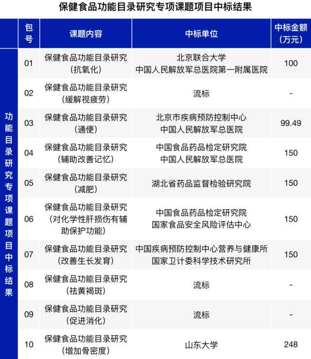 市场总局放大招 全部保健食品功能面临调整,没有例外!