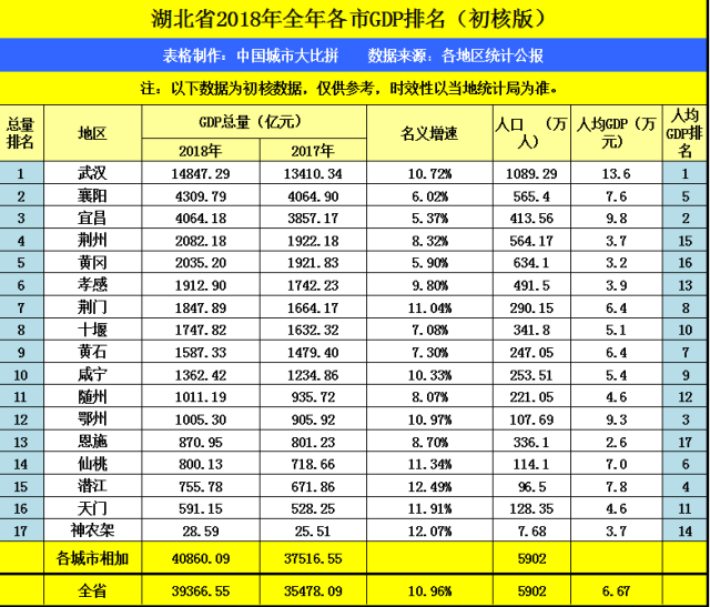 原创武汉与长沙,人均收入,gdp和摩天,三方面对比,谁更强?