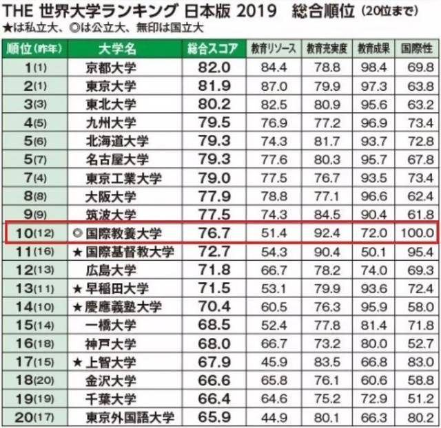 第4位是 九州大学(去年第5位),第5位是 北海道大学(去年第6位)和