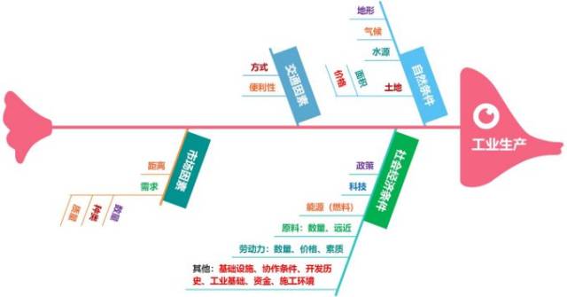 2019届高三二轮思维导图微专题二十七:工业区位条件分析