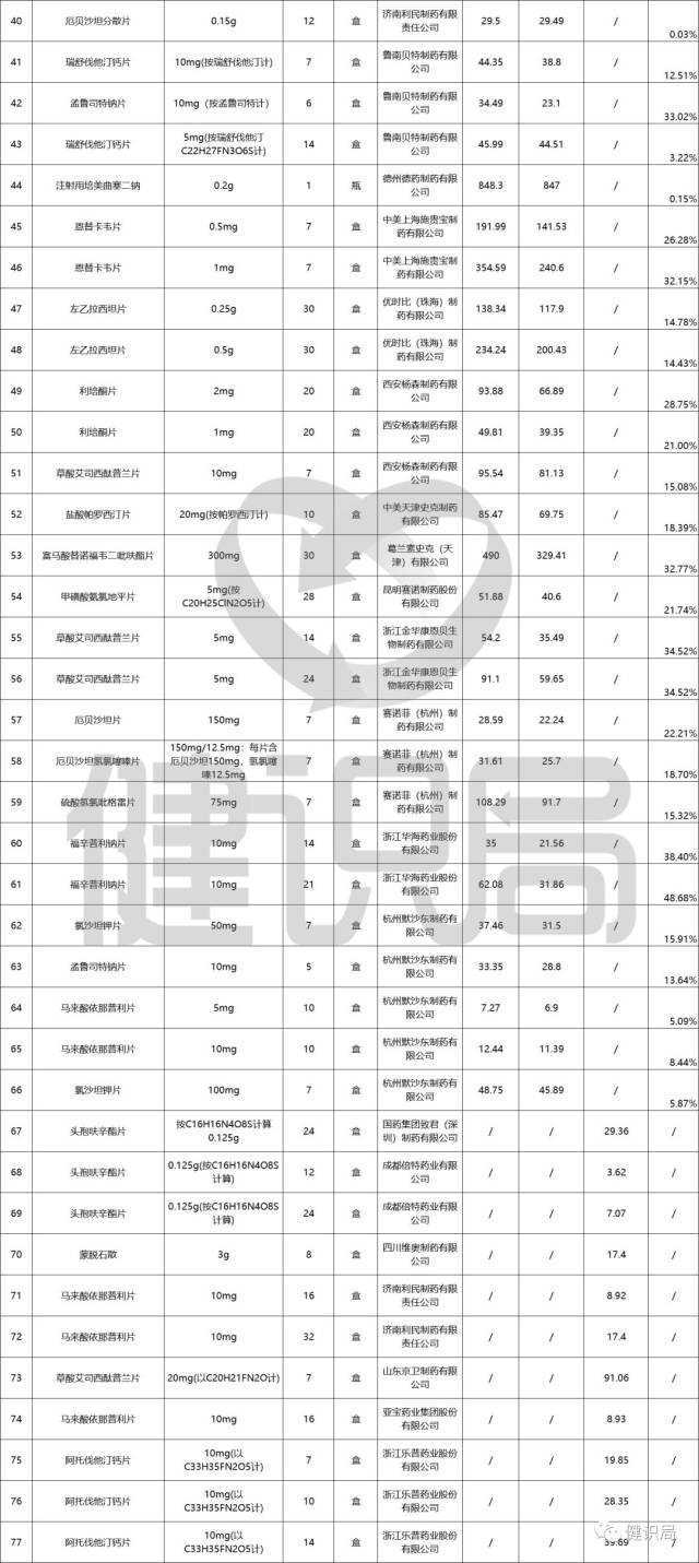 带量采购落地,立普妥,可定等大批知名产品降价了!