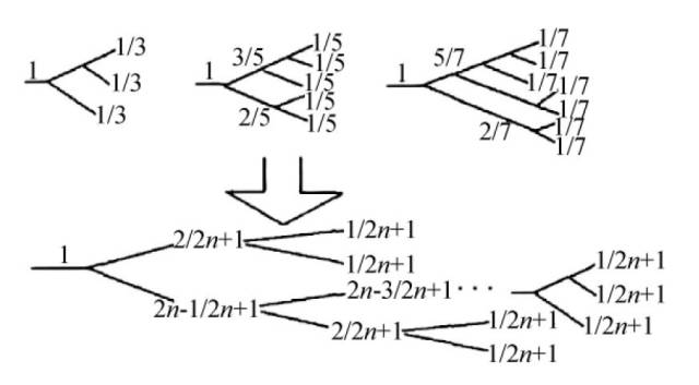 图9 奇等分功分器的拓扑结构