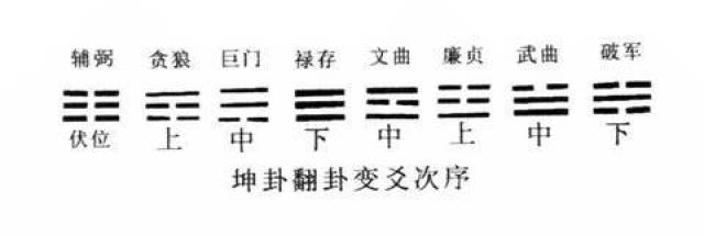 3,九星排法:是从对宫起贪狼"贪巨禄文,廉武破辅"是也.