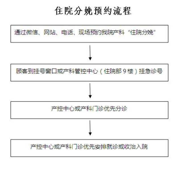 住院分娩预约流程图.通讯员供图