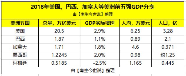 2018年美洲前5强:美国、巴西、加拿大、墨西