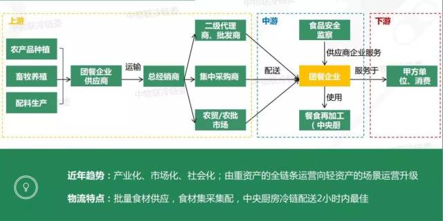 团餐类连锁企业供应链模式