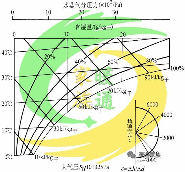 45°的等焓线 垂直的等含湿量线 近似水平的等温线④