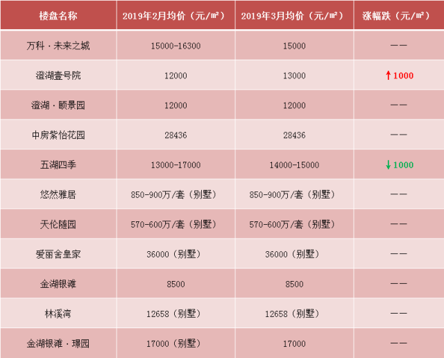均价跌回1年前!昆山77个楼盘最新房价爆光