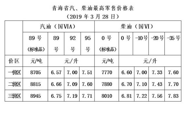 江西3月28日24时调价后最新汽油柴油详细价格表 0号柴油 6.