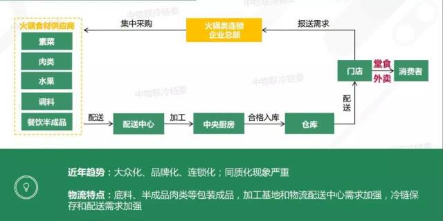 火锅类连锁企业供应链模式