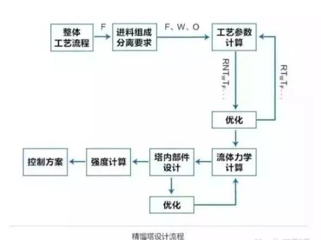 化工厂中随处见的精馏塔是如何设计,又该怎样优化呢?