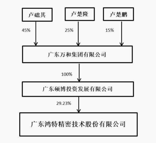 鸿特精密的实控人卢础其,卢楚隆,卢楚鹏三兄弟本是通过万和集团来控制