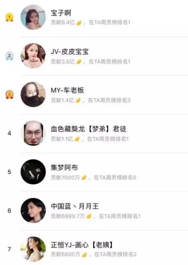 哦哥虎牙消费占据众多主播榜一!虎牙神豪爱冒