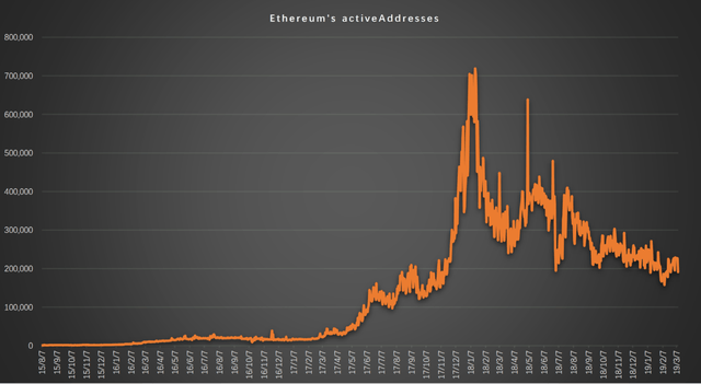 以太坊价格短期或将继续走低，一关键指标预示单边行情的可能