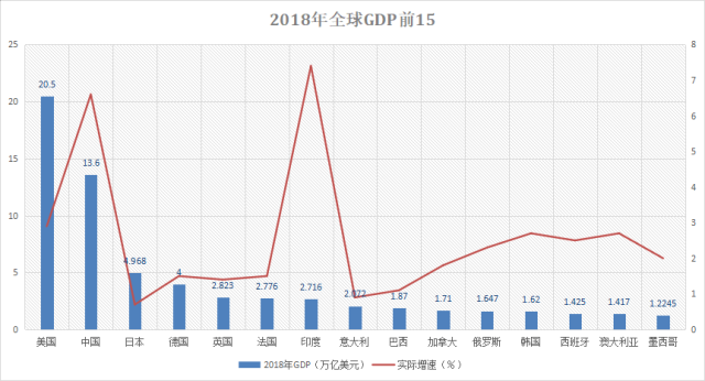 2018年中国gdp的增量在世界上是什么水平?