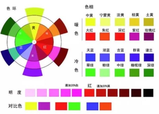 有彩色系的颜色具有三个基本特性:色相,纯度(也称彩度,饱和度),明度.